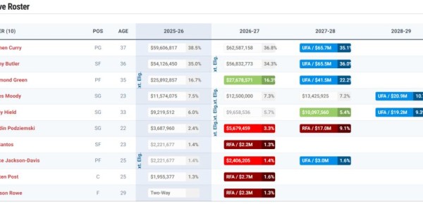 多位意中人被抢勇士0运作！曝库明加签换受阻 14优质资产可引几人？