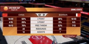 开云注册网址-半场战报-男篮U16半场42-31巴林 男篮被抢12个前场板&amp;amp;巴林9失误