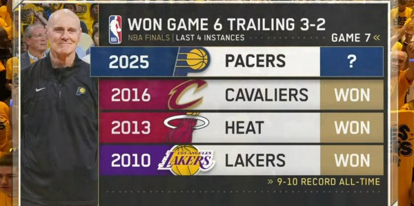 这次怎么说？此前三支总决赛2-3落后并赢下G6的球队最终均夺冠